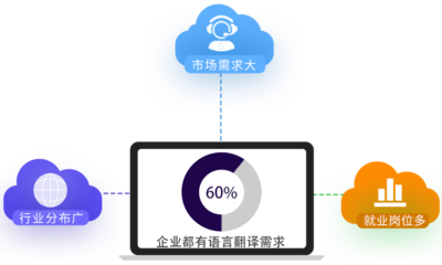 翻譯專業、高級翻譯專業與軟件開發教育